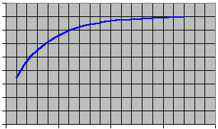 Total Area of Squares Curve