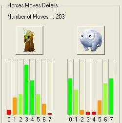 Horses Statistics